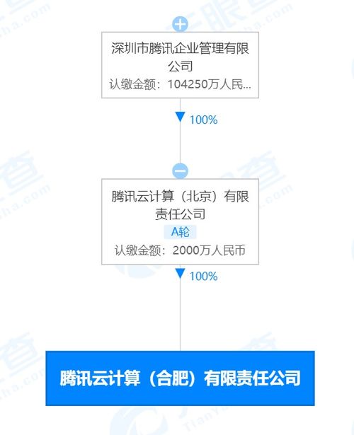 騰訊合肥云計(jì)算公司成立 注冊(cè)資本2000萬(wàn)元，聚焦科技信息咨詢服務(wù)